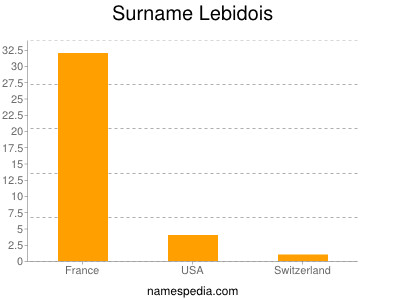 nom Lebidois