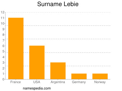 Surname Lebie