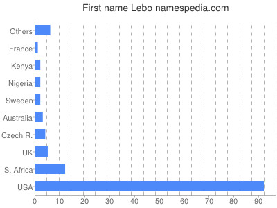 Given name Lebo