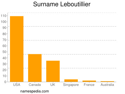 Surname Leboutillier