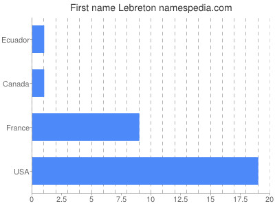 Given name Lebreton