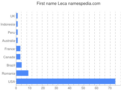 Given name Leca