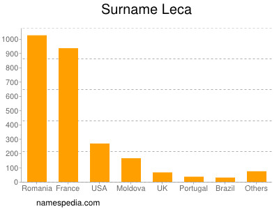 Surname Leca
