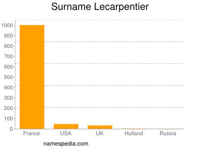 Surname Lecarpentier