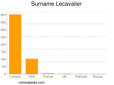 Familiennamen Lecavalier