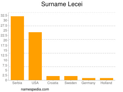 Surname Lecei