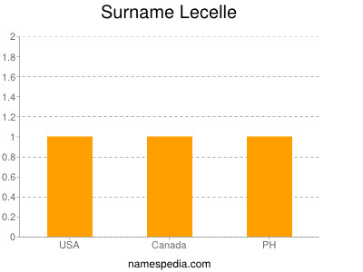 Surname Lecelle
