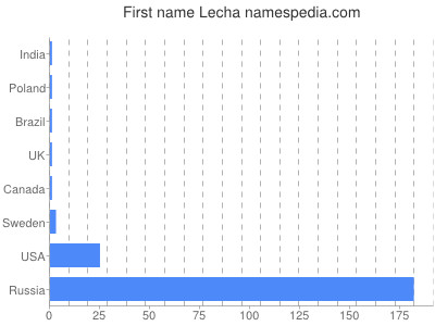 Given name Lecha