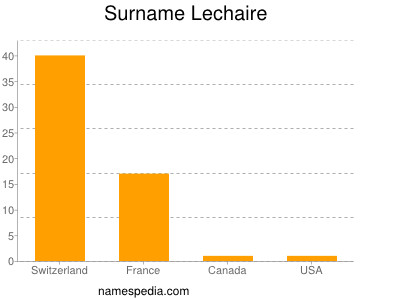 Surname Lechaire