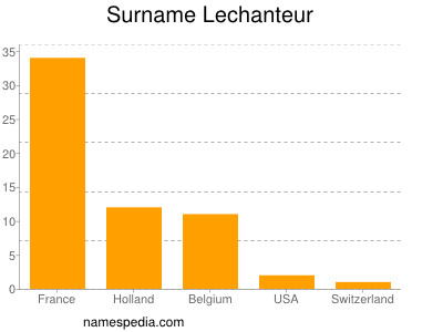 Surname Lechanteur