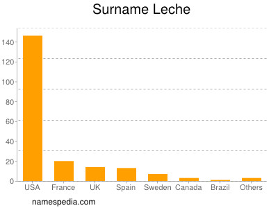 Surname Leche