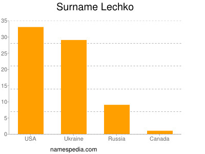 Surname Lechko
