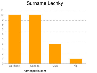 Surname Lechky