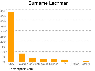Surname Lechman