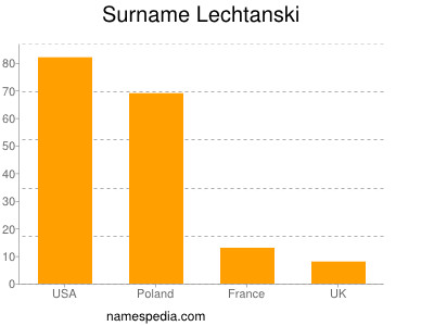 Surname Lechtanski
