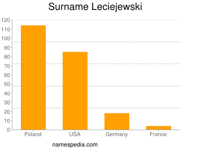 Surname Leciejewski