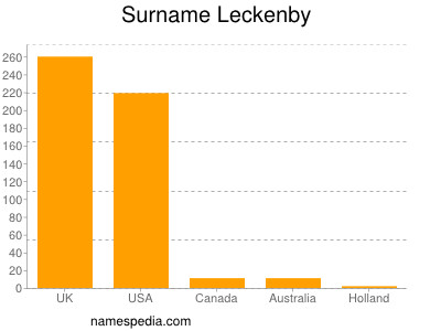 Surname Leckenby