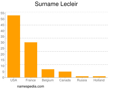 Surname Lecleir