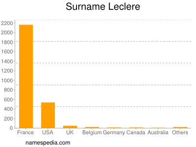Surname Leclere