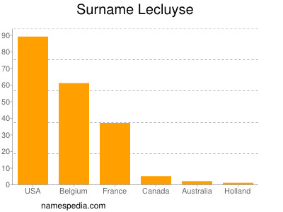 Surname Lecluyse