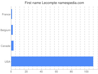 Given name Lecompte
