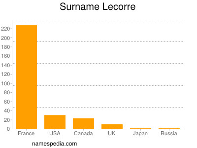 Surname Lecorre