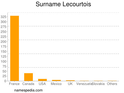 Familiennamen Lecourtois