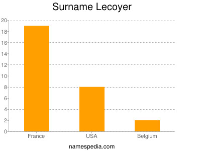 Surname Lecoyer