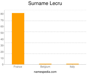 Surname Lecru