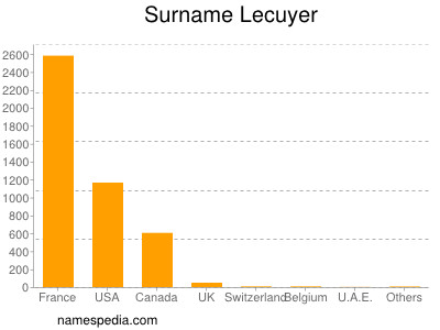 Surname Lecuyer