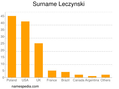 Surname Leczynski