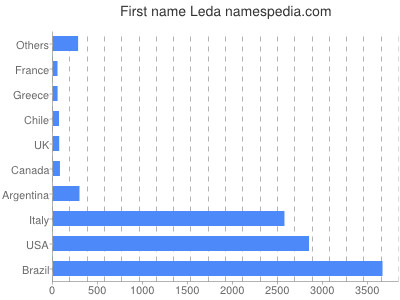 Given name Leda