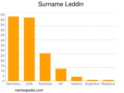 Surname Leddin
