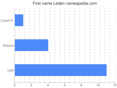 Given name Leden