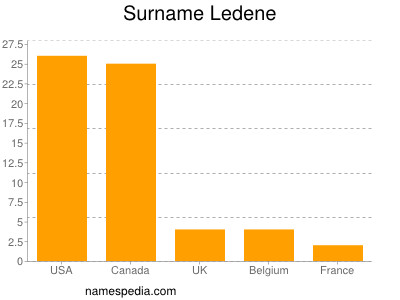 nom Ledene