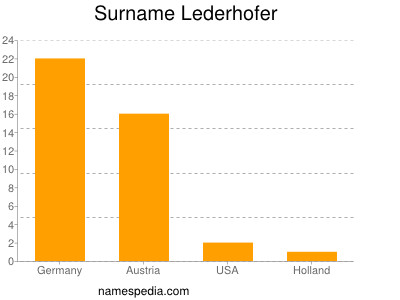 Surname Lederhofer