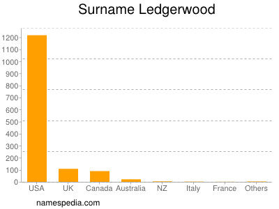 Surname Ledgerwood