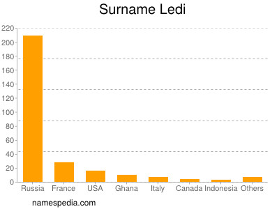 Surname Ledi