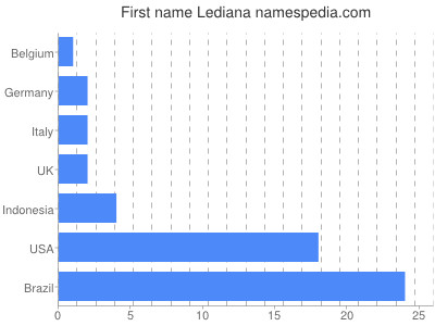 Given name Lediana