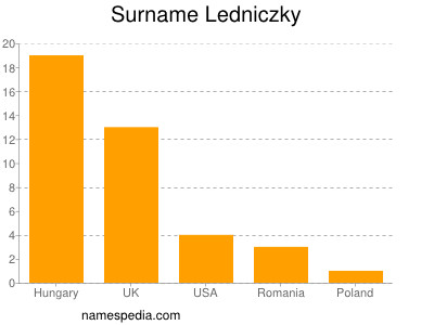 Surname Ledniczky