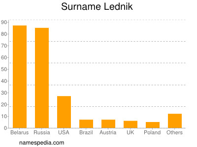 Surname Lednik