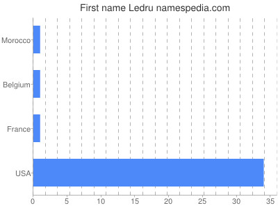 Given name Ledru