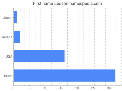 Given name Ledson