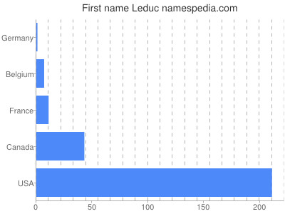 Given name Leduc