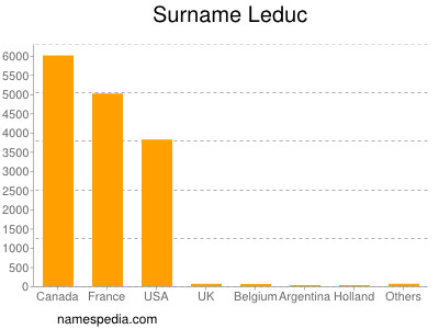 Surname Leduc