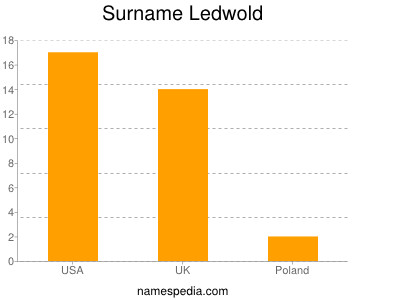 Surname Ledwold