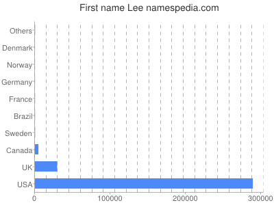 Given name Lee