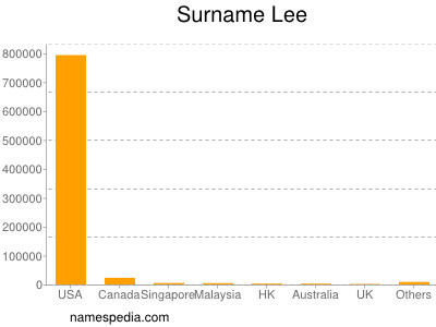Surname Lee