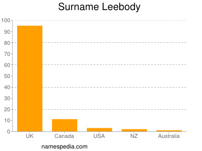 Surname Leebody