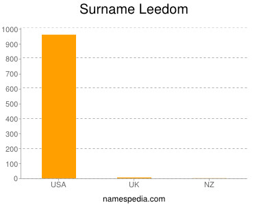 Surname Leedom